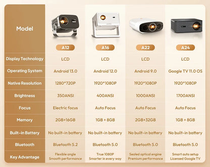 Android Projector A12 Mini 4K Ready 350 ANSI Lumens WiFi 6 Built In Speaker Back To School 2026